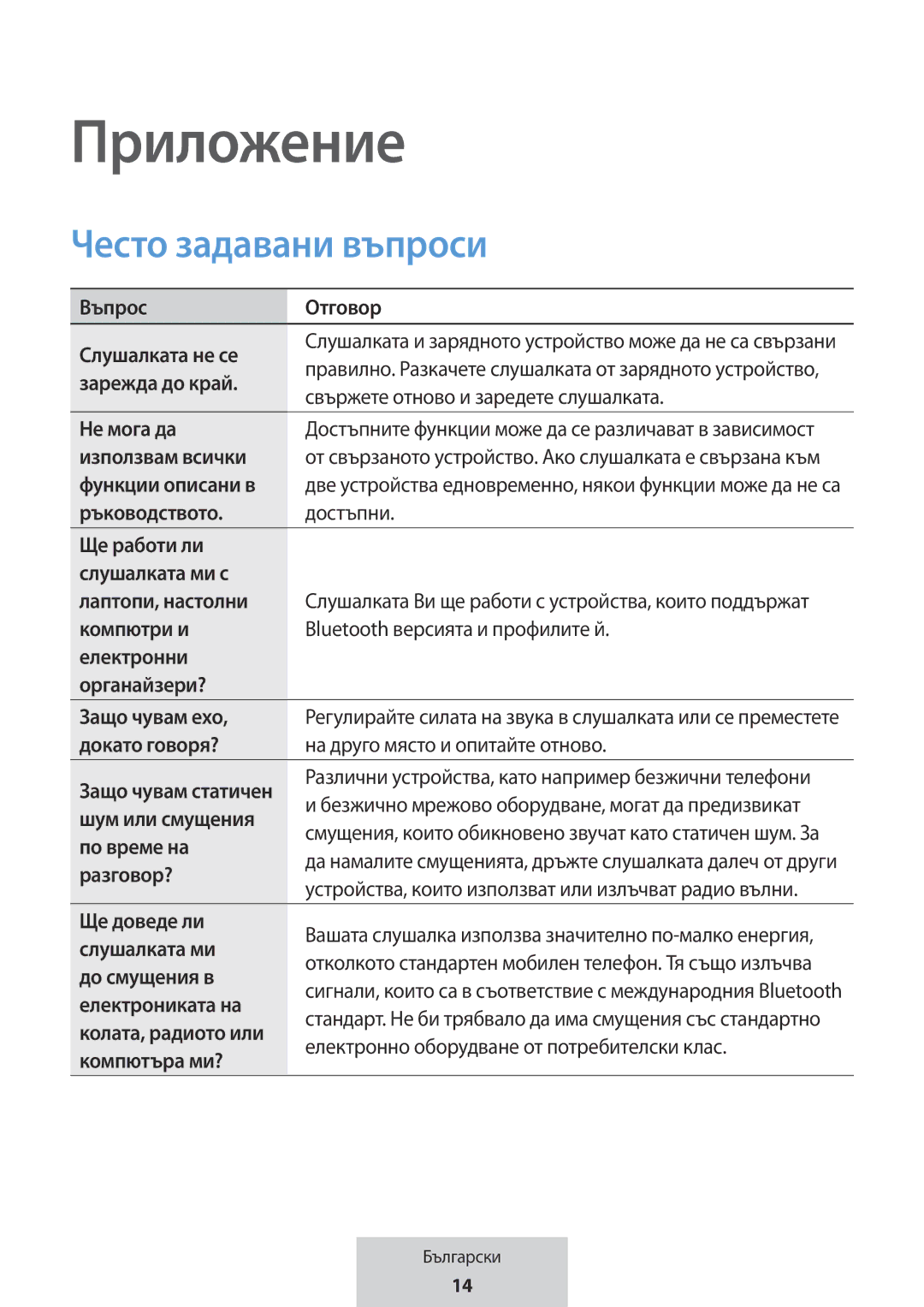 Samsung EO-MG920BBEGRU manual Приложение, Често задавани въпроси 