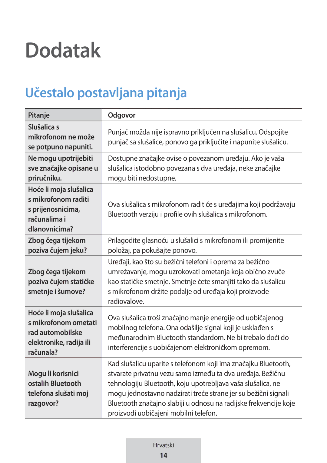 Samsung EO-MG920BBEGRU manual Dodatak, Učestalo postavljana pitanja 