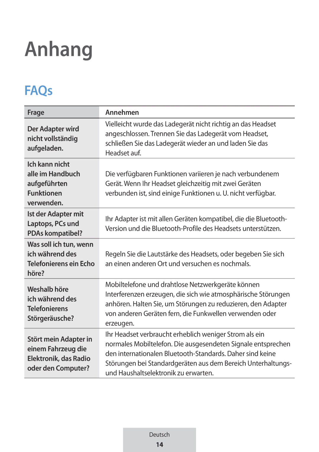 Samsung EO-MG920BBEGRU manual Anhang, FAQs 