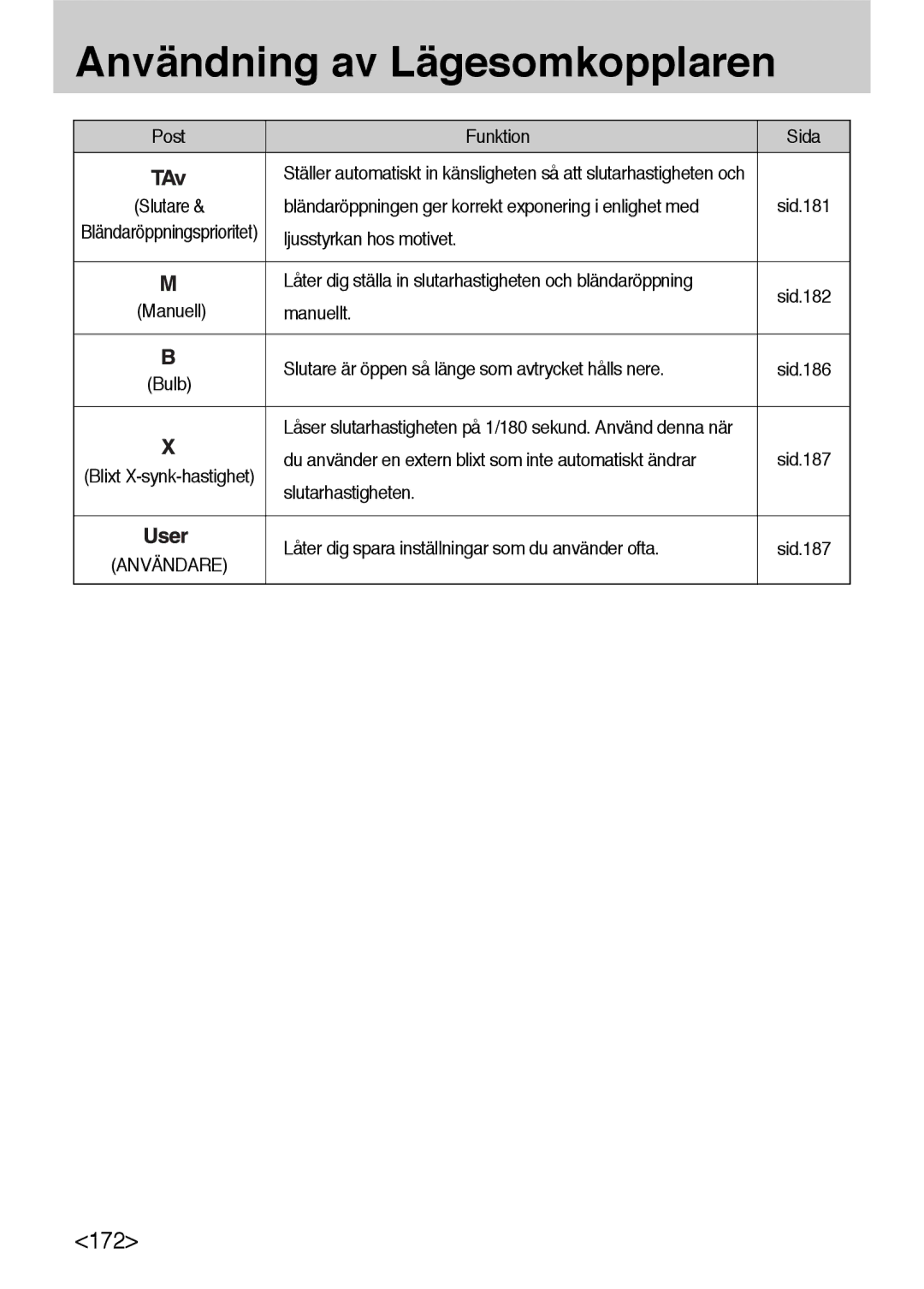 Samsung ER-GX10ZBBH/DE manual Post Funktion Sida, Bländaröppningen ger korrekt exponering i enlighet med, Manuell Manuellt 