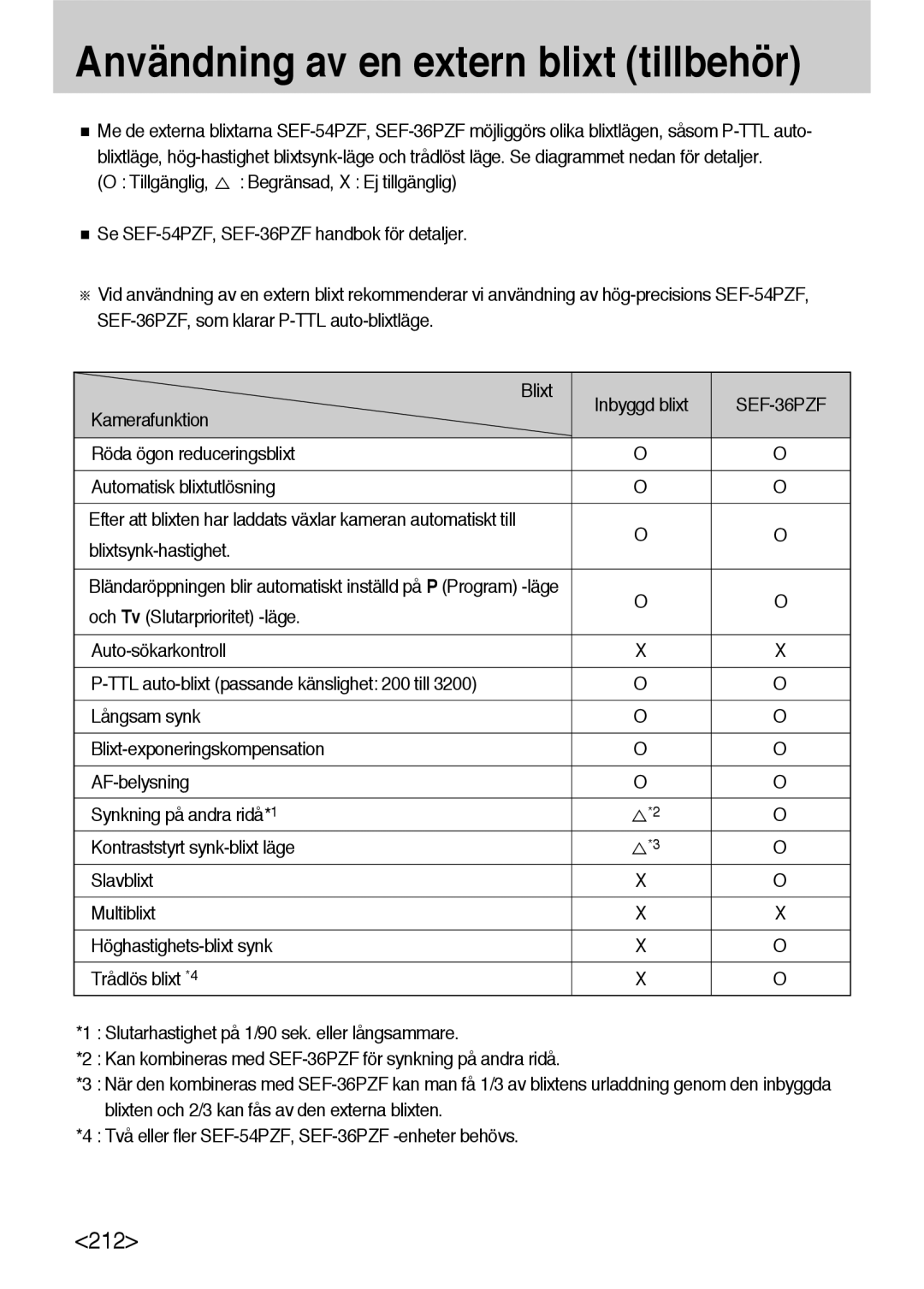 Samsung ER-GX10ZBBH/DE, ER-GX10ZBBB/SE manual Användning av en extern blixt tillbehör, Kamerafunktion, Blixtsynk-hastighet 