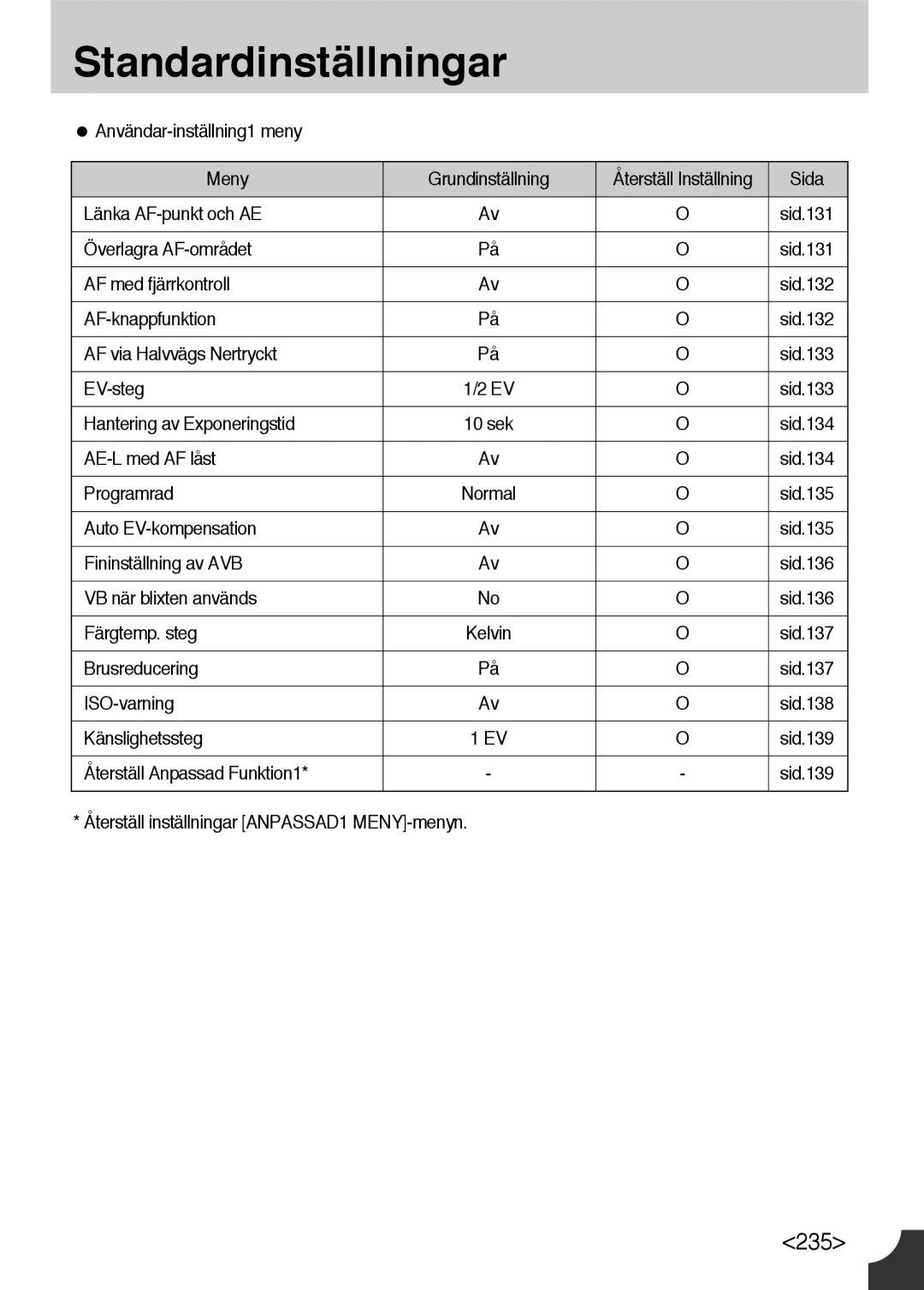 Samsung ER-GX10ZBBB/SE manual Användar-inställning1 meny Meny Grundinställning, Länka AF-punkt och AE, Överlagra AF-området 