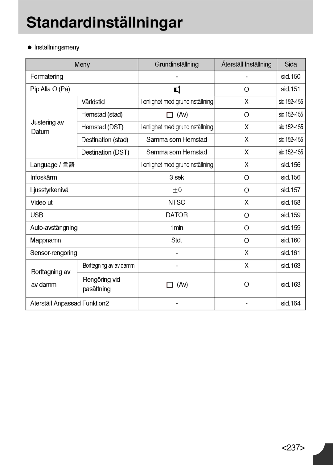 Samsung ER-GX10ZBBA/DK Formatering, Pip Alla O På, Världstid, Justering av Hemstad stad, Hemstad DST, Datum, Infoskärm 