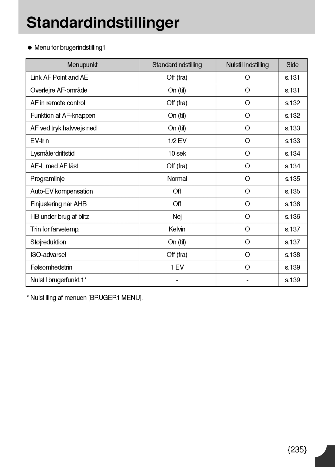 Samsung ER-GX10ZBBB/SE manual AF in remote control, Funktion af AF-knappen, AF ved tryk halvvejs ned, Lysmålerdriftstid 