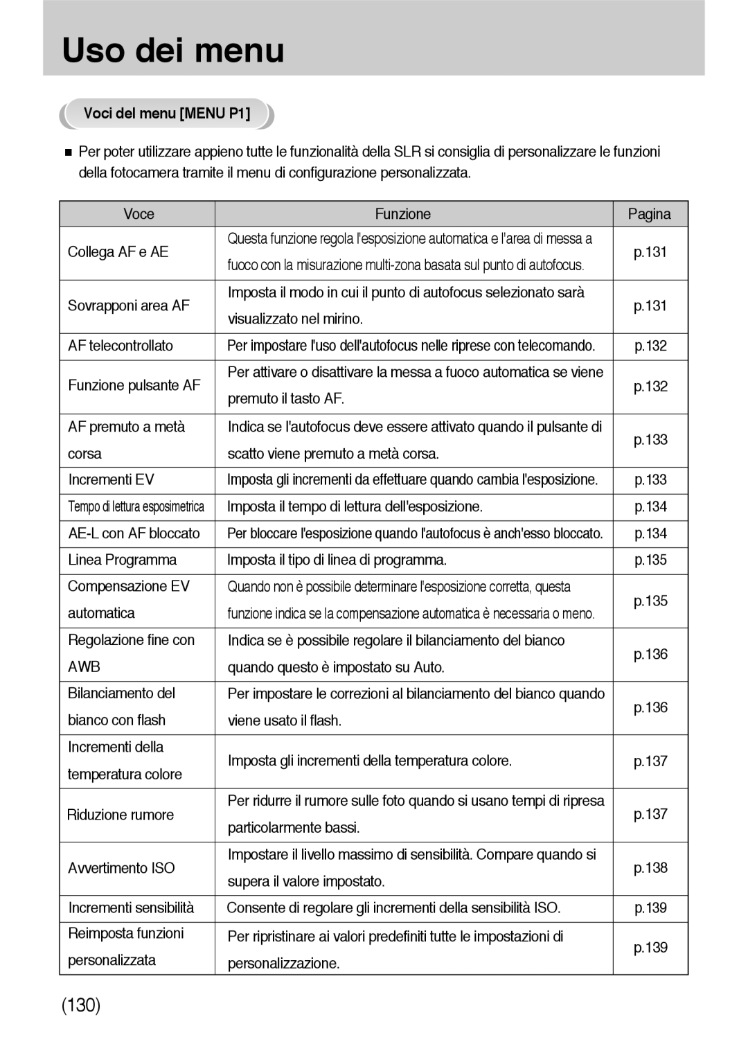 Samsung ER-GX10ZBBA/IT, ER-GX10ZBBH/DE, ER-GX10ZBBB/DE, ER-GX10ZBBB/IT, ER-GX10ZBBD/IT, ER-GX10ZBBB/E1 Voci del menu Menu P1 