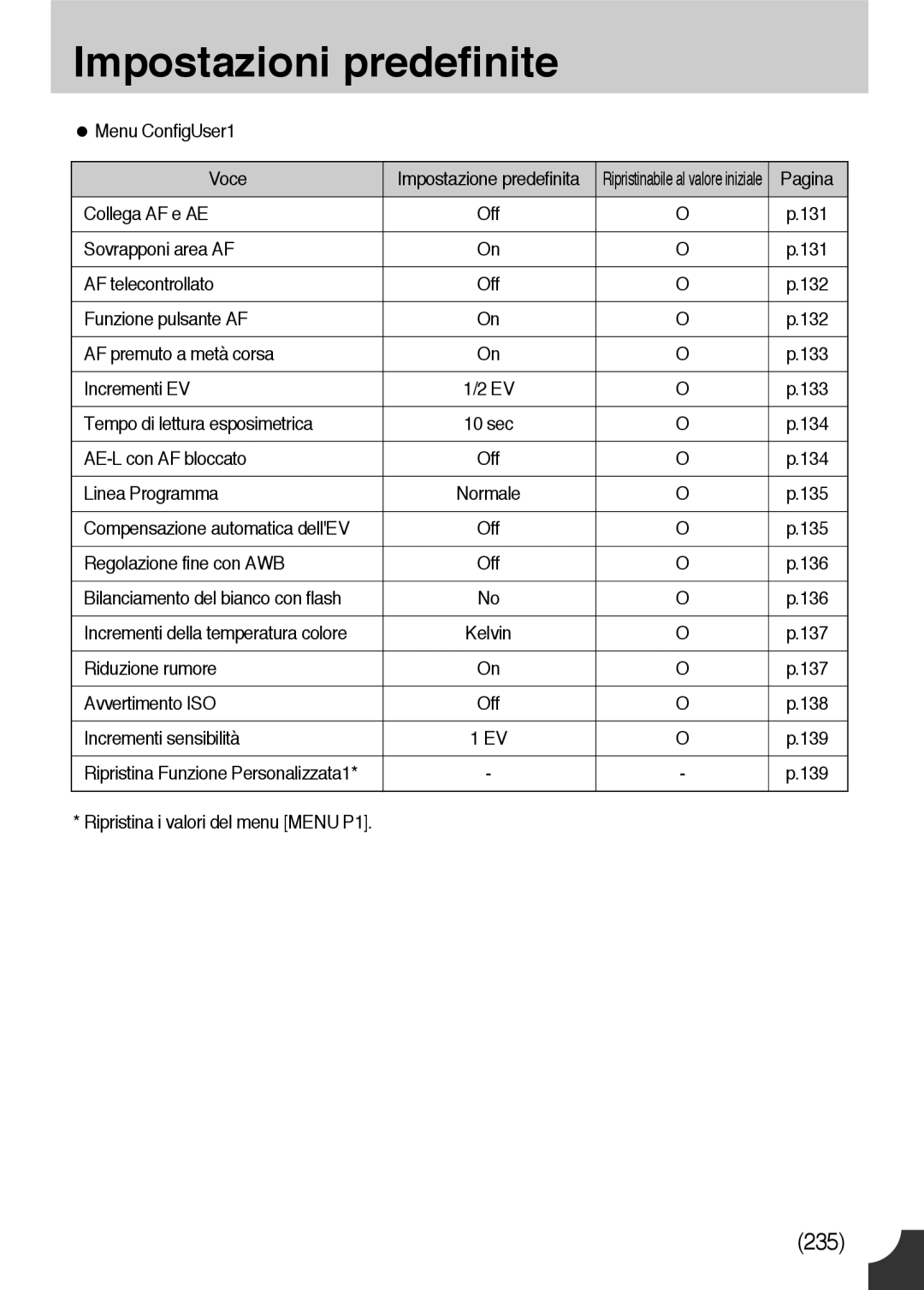 Samsung ER-GX10ZBBA/IT manual Menu ConfigUser1 Voce, Funzione pulsante AF, AF premuto a metà corsa, AE-L con AF bloccato 