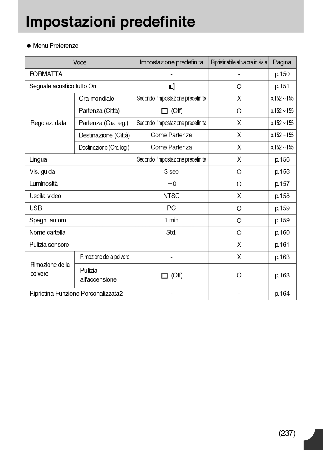 Samsung ER-GX10ZBBH/DE manual Menu Preferenze Voce, Segnale acustico tutto On, Partenza Città Off, Regolaz. data, Lingua 