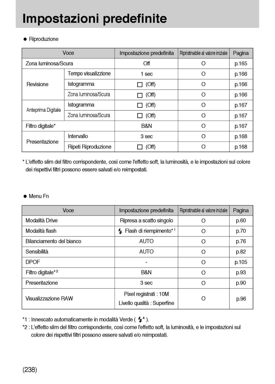 Samsung ER-GX10ZBBB/DE manual Riproduzione Voce, Zona luminosa/Scura, Revisione Istogramma Off, Presentazione Intervallo 