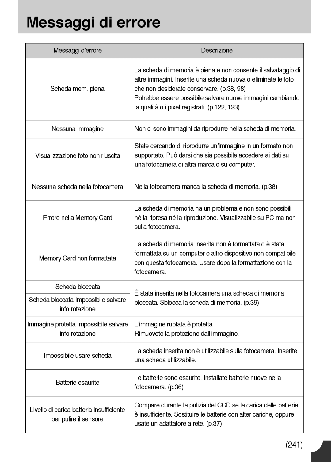 Samsung ER-GX10ZBBB/E1, ER-GX10ZBBH/DE, ER-GX10ZBBB/DE, ER-GX10ZBBB/IT, ER-GX10ZBBD/IT, ER-GX10ZBBA/IT manual Messaggi di errore 