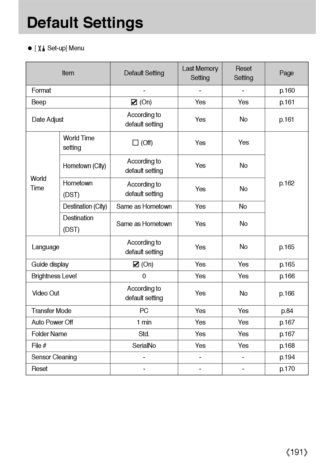 Samsung ER-GX1LZBAB Set-up Menu, Format 160, World Time Off, Setting, Hometown, Destination, Brightness Level, Video Out 