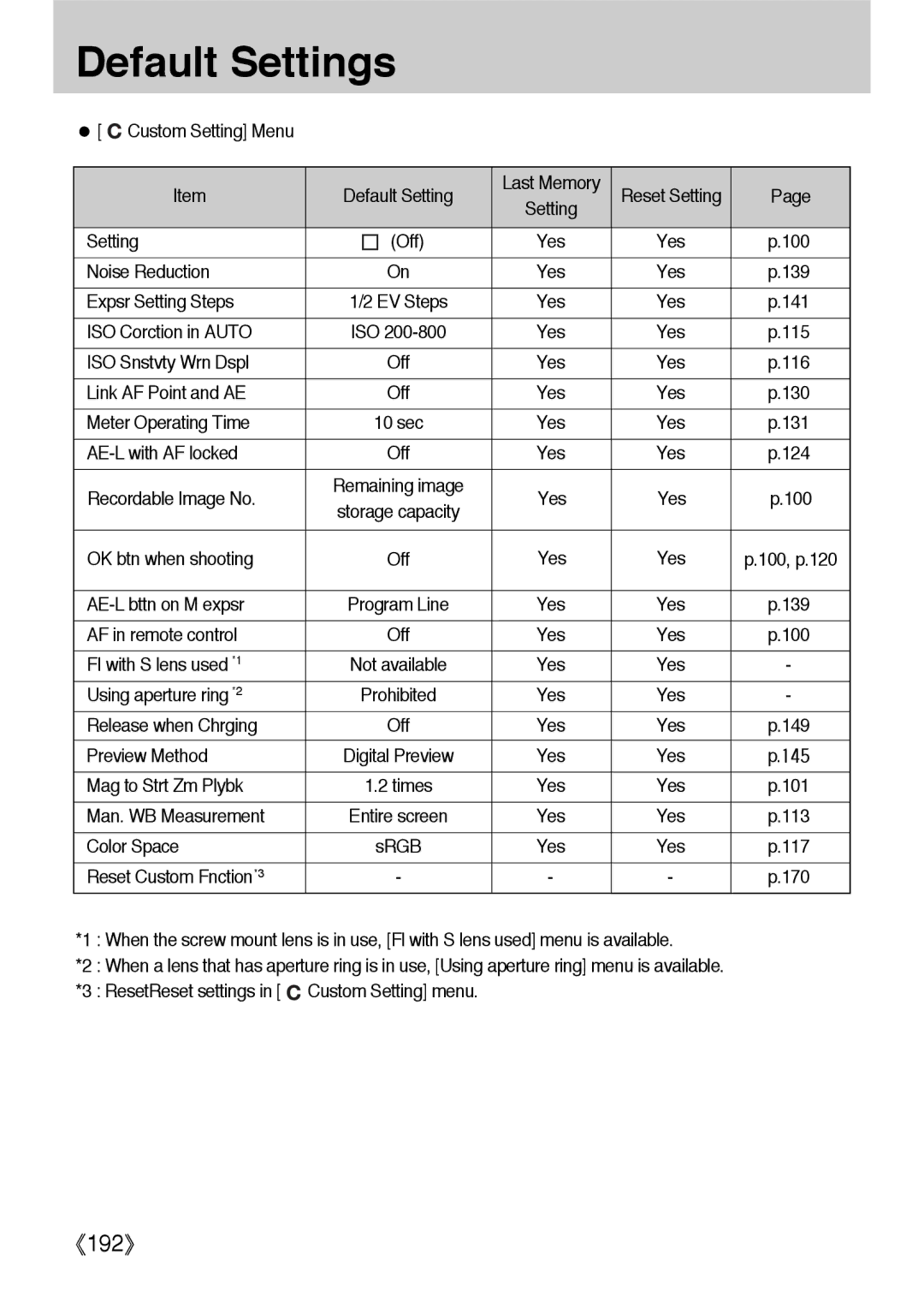 Samsung ER-GX1LZBBA/US Custom Setting Menu Default Setting Last Memory, Setting Off, ISO Snstvty Wrn Dspl, Color Space 