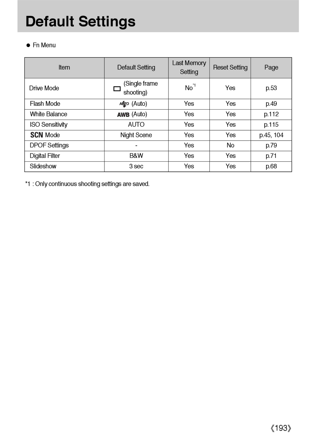 Samsung ER-GX1LZBBA/GB manual Fn Menu Default Setting, Drive Mode Single frame No*1, Flash Mode Auto, White Balance Auto 