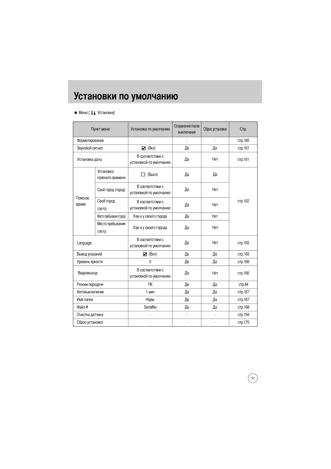 Samsung ER-GX1LZBAB Cтр.160 Cтр.161 Установка даты, Время Cтр.162, Лето Language, Cтр.165 Уровень яркости Cтр.166 