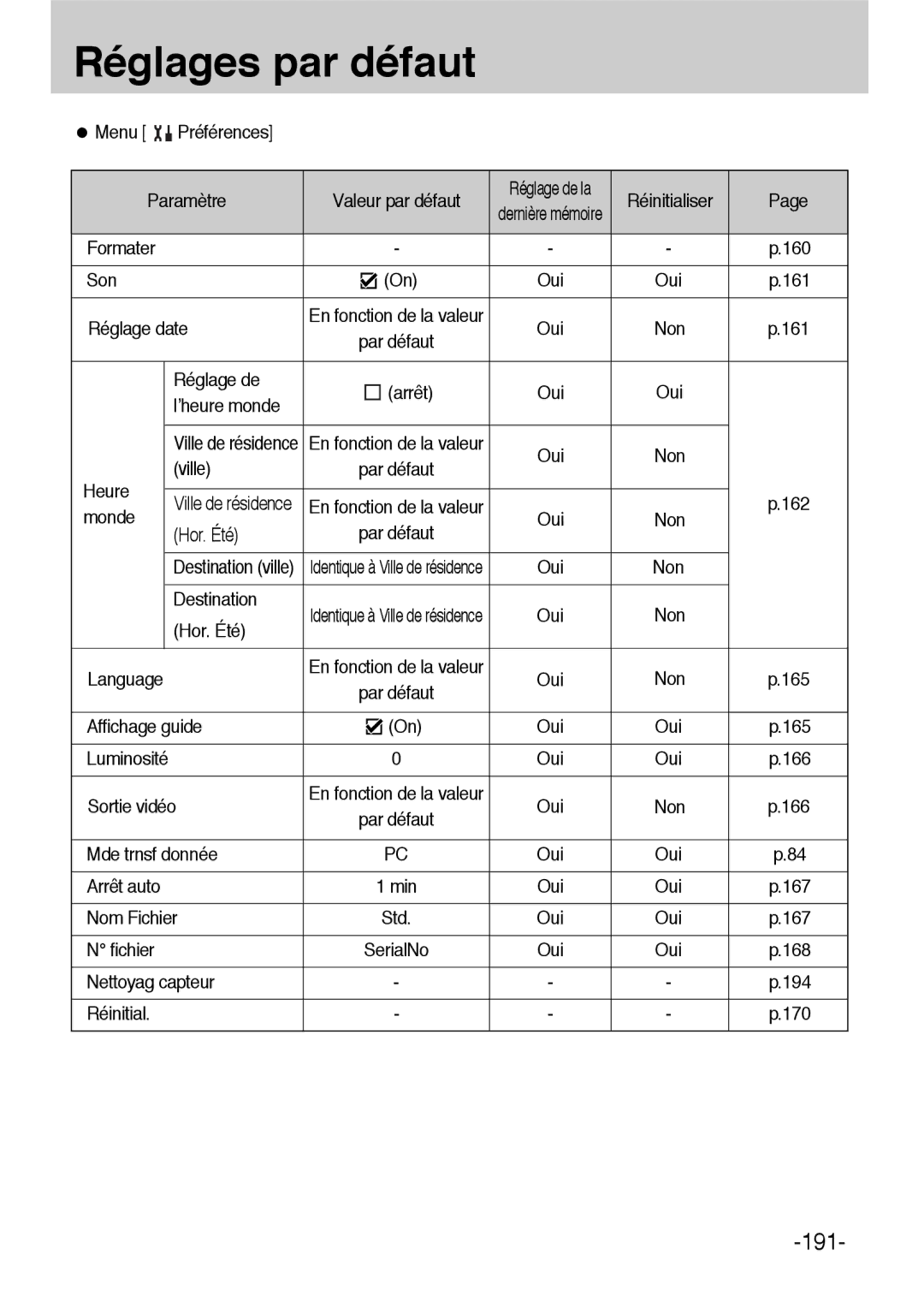 Samsung ER-GX1LZBBA/FR Menu Préférences Paramètre, Son Oui, Réglage date, Réglage de Arrêt, ’heure monde, Heure, Monde 