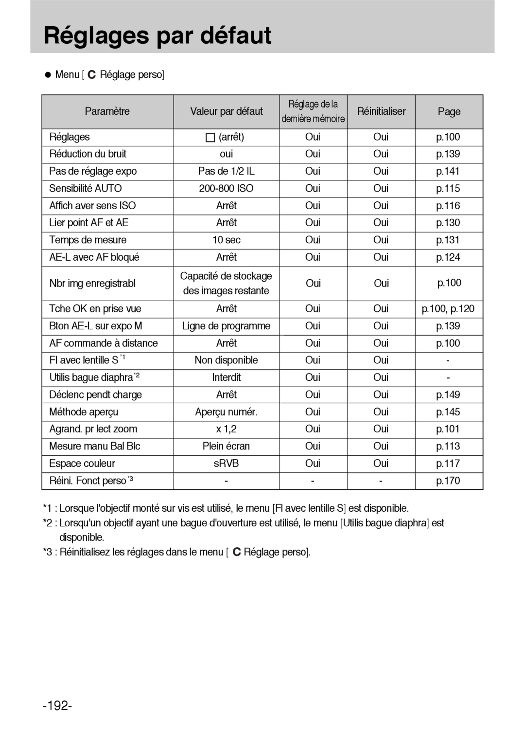 Samsung ER-GX1LZBBA/E1 Menu Réglage perso Paramètre Valeur par défaut, Réglages Arrêt, Pas de réglage expo, Espace couleur 