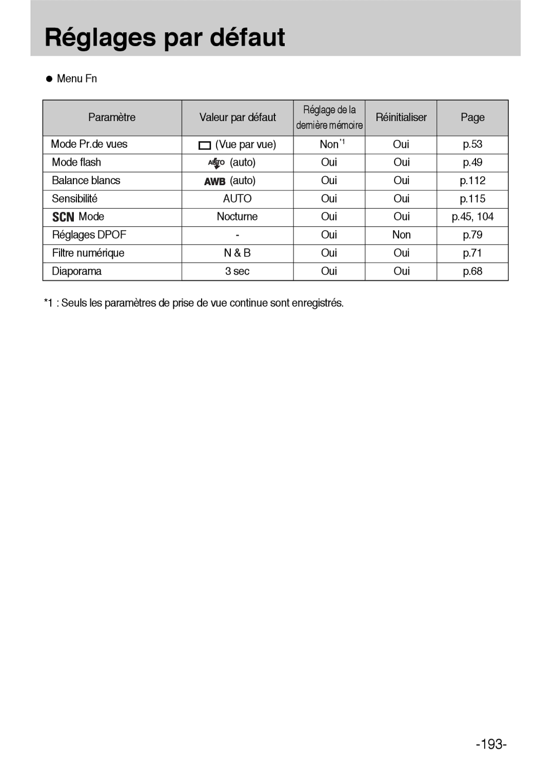 Samsung ER-GX1LZBBA/FR manual Menu Fn Paramètre Valeur par défaut, Mode Pr.de vues Vue par vue Non*1, Mode flash Auto 