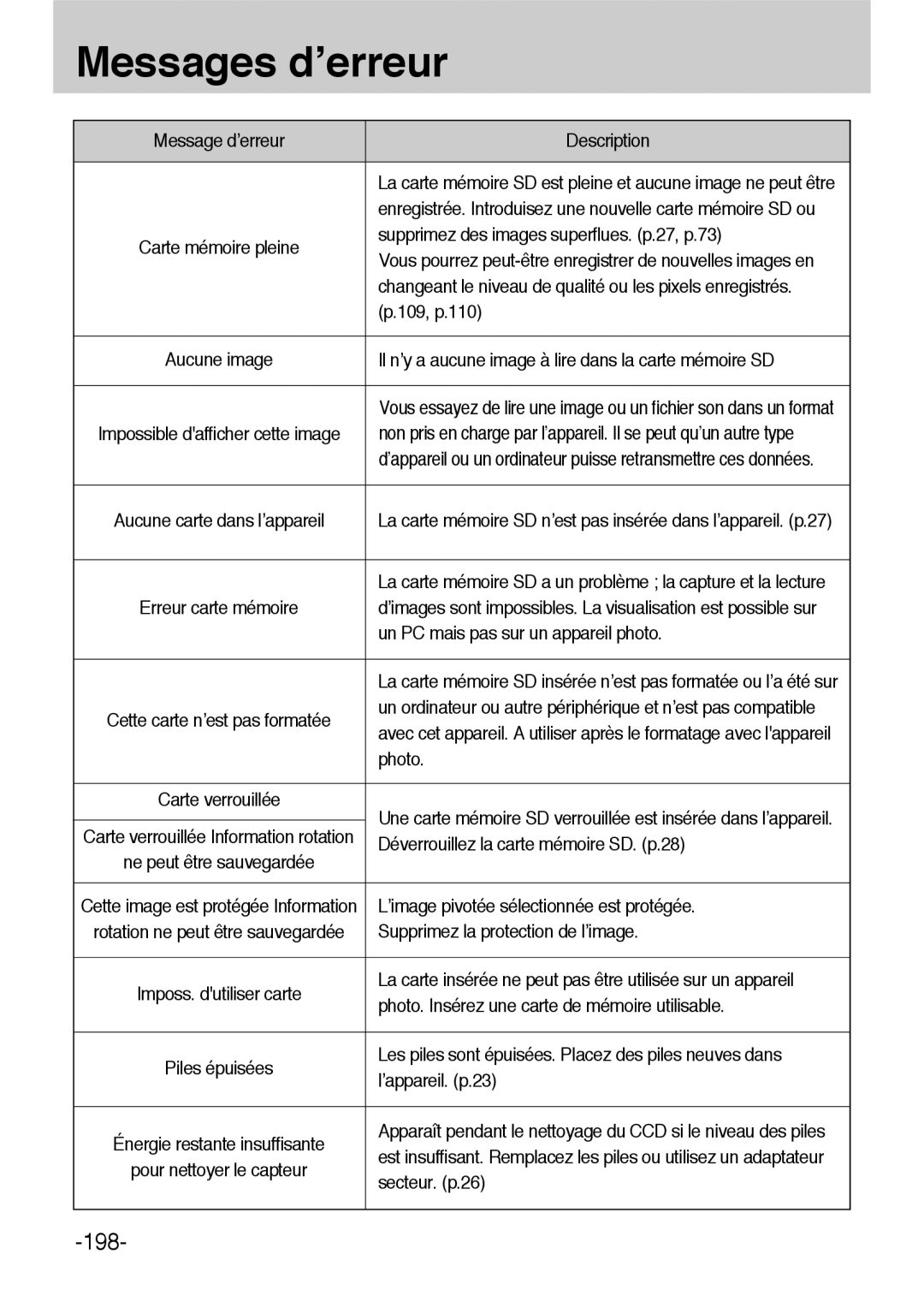 Samsung ER-GX1LZBBA/E1, ER-GX1LZBBA/FR manual Messages d’erreur 