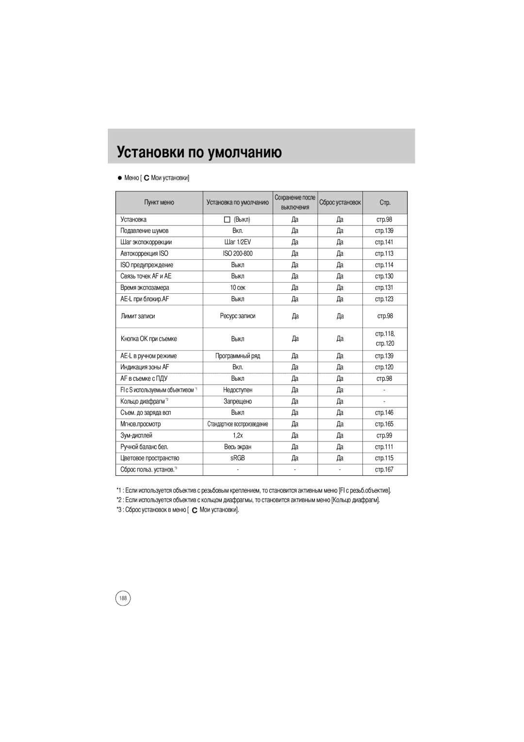 Samsung ER-GX1SZBAA Автокоррекция ISO Cтр.113 ISO предупреждение Cтр.114, Cтр.131 AE-L при блокир.AF Cтр.123, Cтр.111 SRGB 
