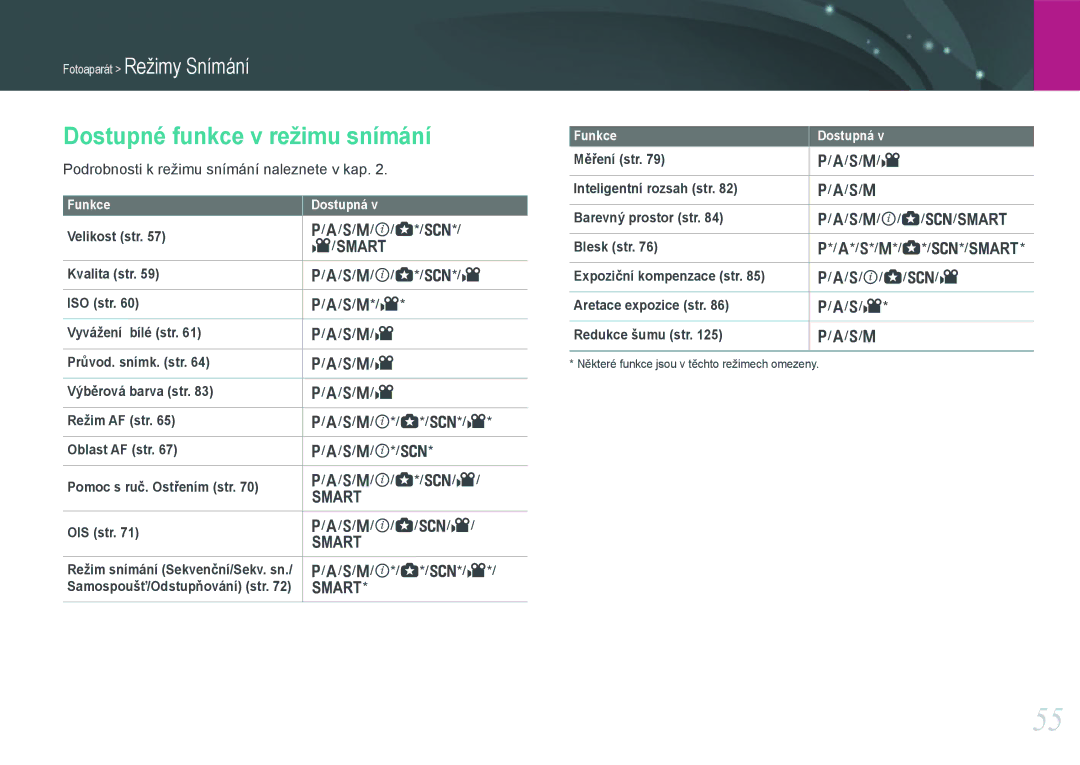 Samsung EV-NX1000BABCZ, EV-NX1000BJPCZ, EV-NX1000BFWCZ, EV-NX1100BABHU manual Dostupné funkce v režimu snímání 