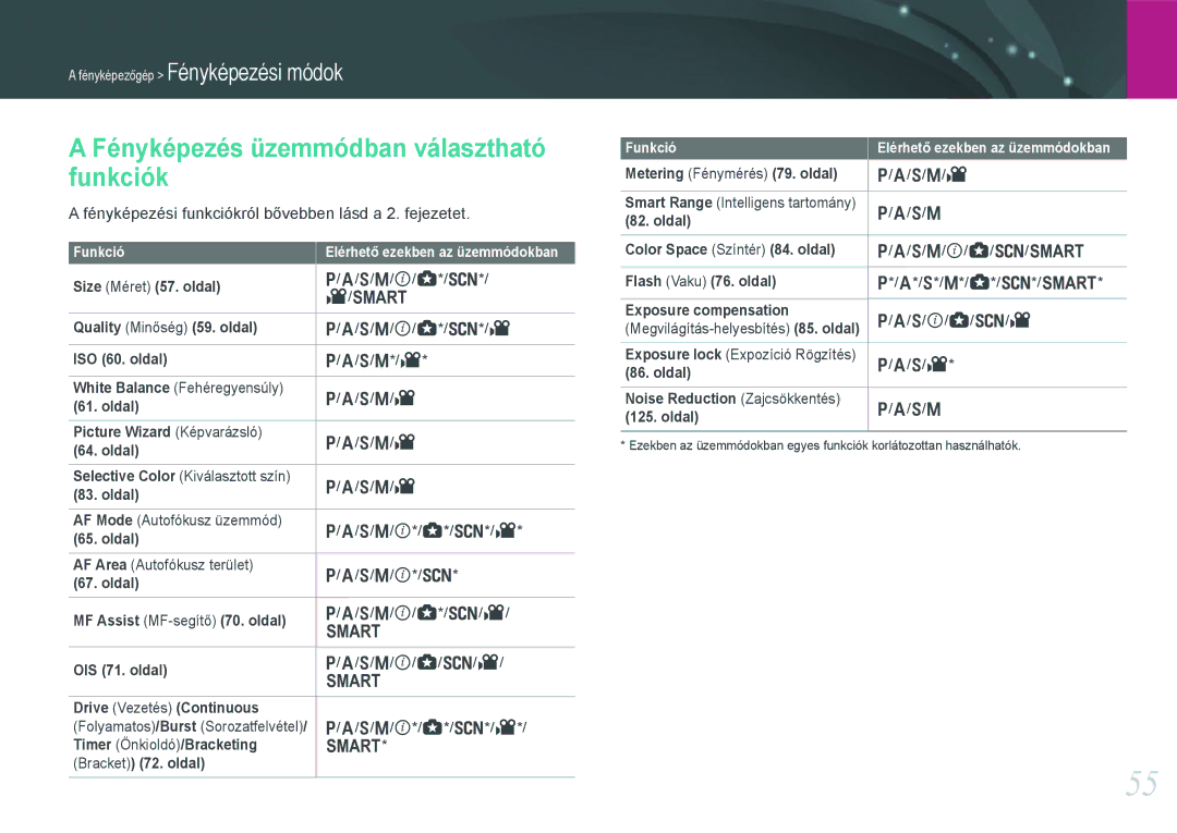 Samsung EV-NX1100BABHU, EV-NX1000BABDE, EV-NX1000BFWDE, EV-NX1000BABPL manual Fényképezés üzemmódban választható funkciók 