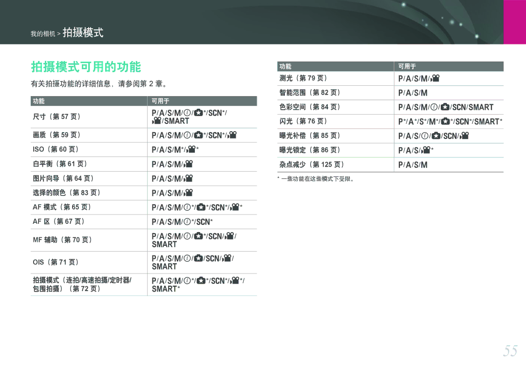 Samsung EV-NX1000BABSE, EV-NX1000BABDE, EV-NX1000BFWDE, EV-NX1000BABPL manual 拍摄模式可用的功能, 有关拍摄功能的详细信息，请参阅第 2 章。, AF 区（第 67 页） 