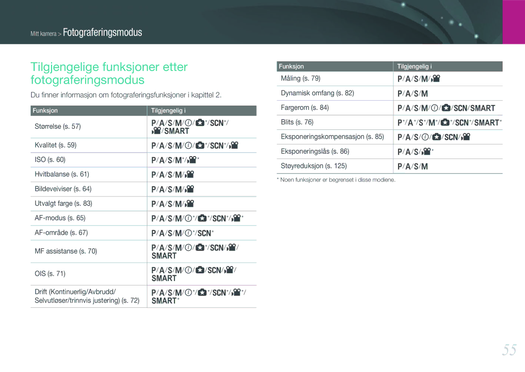 Samsung EV-NX1000BABDK manual Tilgjengelige funksjoner etter fotograferingsmodus, Måling s S/M/v Dynamisk omfang s 