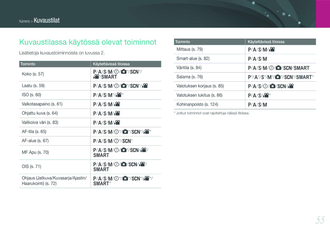 Samsung EV-NX1000BABDK, EV-NX1000BFWDK Kuvaustilassa käytössä olevat toiminnot, Lisätietoja kuvaustoiminnoista on luvussa 