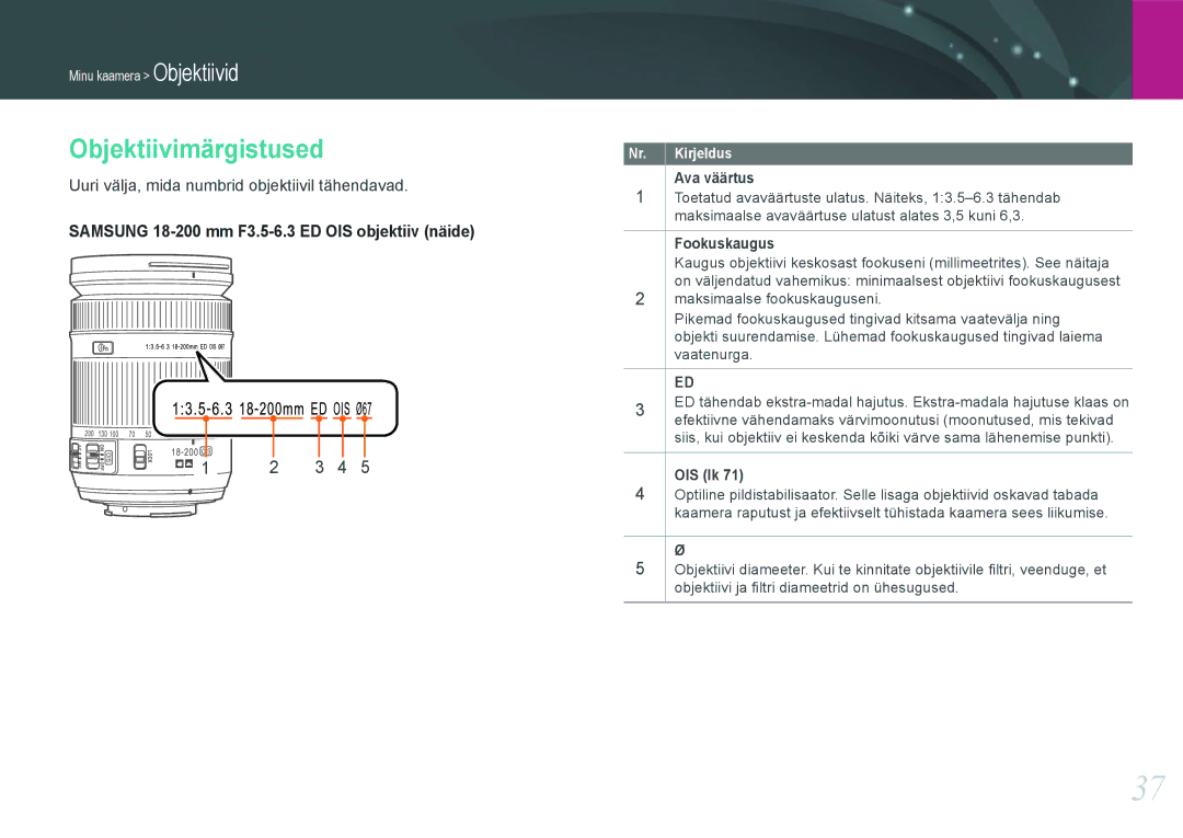 Samsung EV-NX1000BABEE Objektiivimärgistused, Uuri välja, mida numbrid objektiivil tähendavad, Ava väärtus, Fookuskaugus 