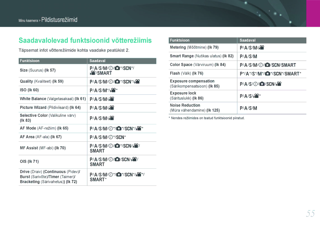 Samsung EV-NX1000BABEE, EV-NX1000BFWEE manual Saadavalolevad funktsioonid võtterežiimis 