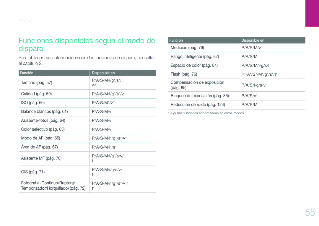 Samsung EV-NX1000BABES manual Funciones disponibles según el modo de disparo, Medición pág S/M/v Rango inteligente pág 