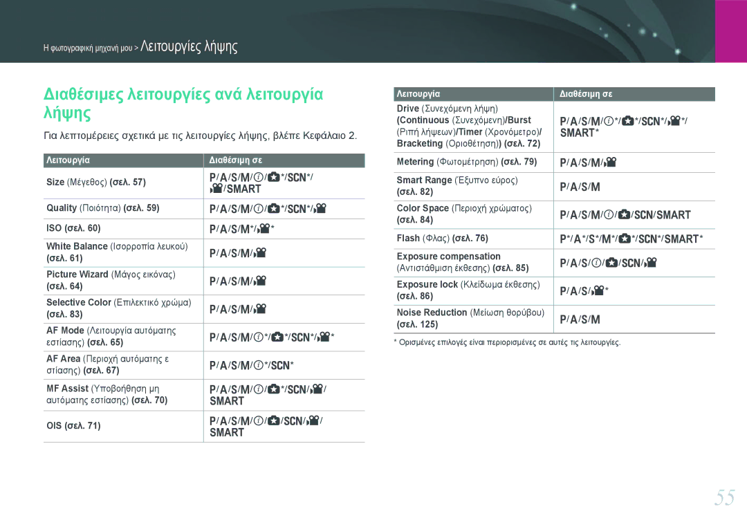 Samsung EV-NX1000BABPL, EV-NX1000BABGR, EV-NX1000BFWGR, EV-NX1000BFWPL manual Διαθέσιμες λειτουργίες ανά λειτουργία λήψης 