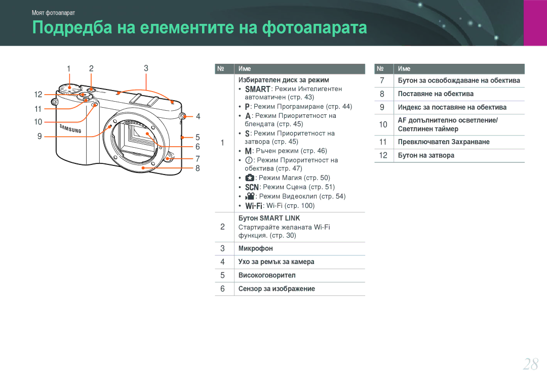 Samsung EV-NX1000BFWRO manual Подредба на елементите на фотоапарата, Избирателен диск за режим, Бутон Smart Link, Име 