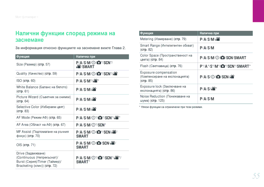 Samsung EV-NX1000BABRO, EV-NX1000BFWRO manual Налични функции според режима на заснемане 