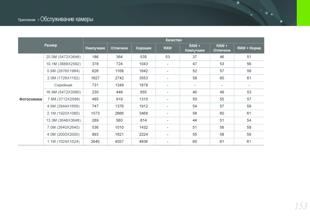 Samsung EV-NX1000BFWRU, EV-NX1000BTBRU manual 153, Размер Качество Наилучшее Отличное Хорошее, RAW + Норма, Фотоснимки 