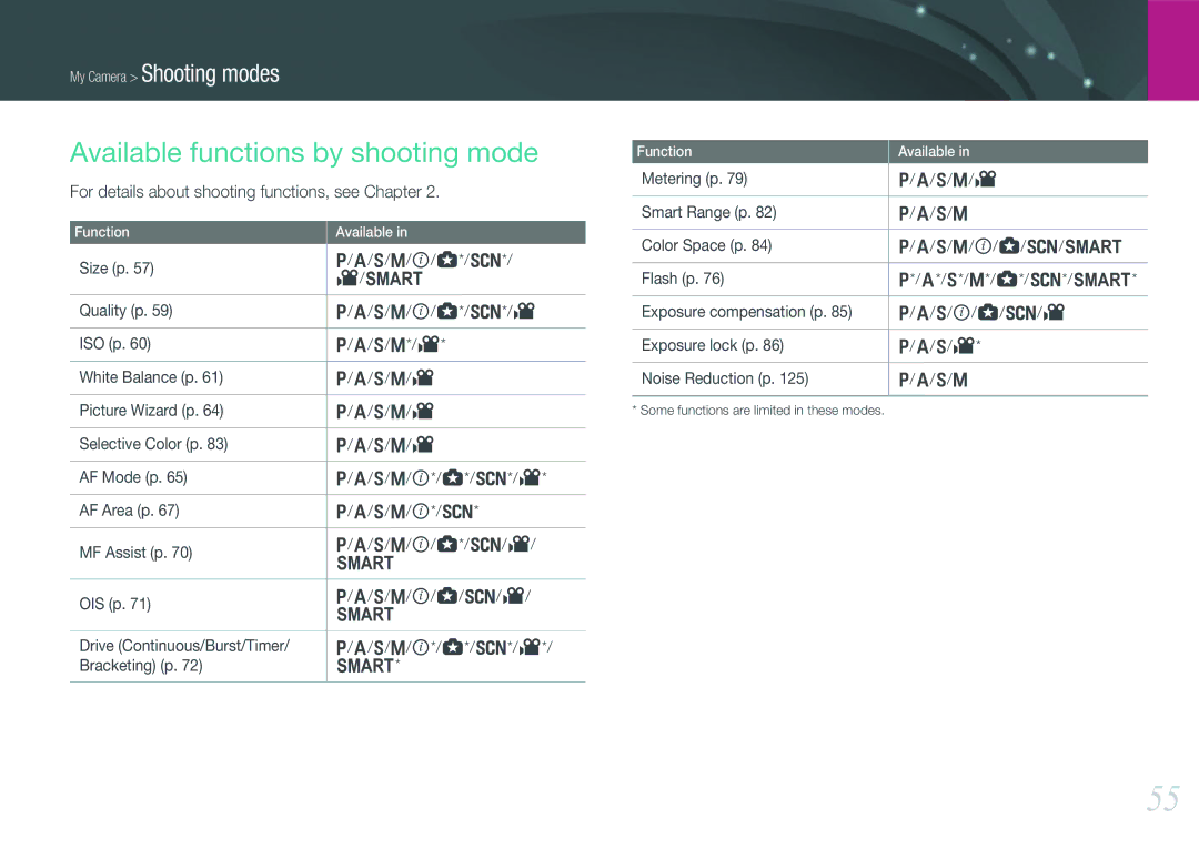 Samsung EV-NX1000BDBRU manual Available functions by shooting mode, For details about shooting functions, see Chapter 