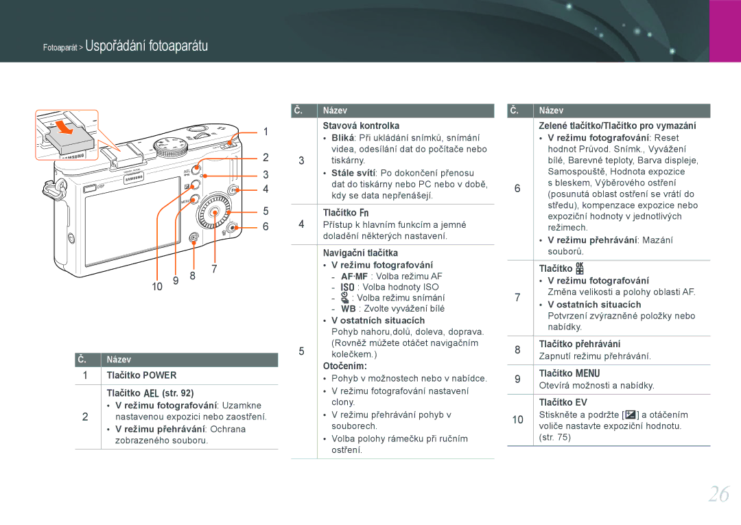 Samsung EV-NX100ZBABCZ manual Tlačítko Power Tlačítko E str, Stavová kontrolka, Tlačítko f, Navigační tlačítka, Otočením 