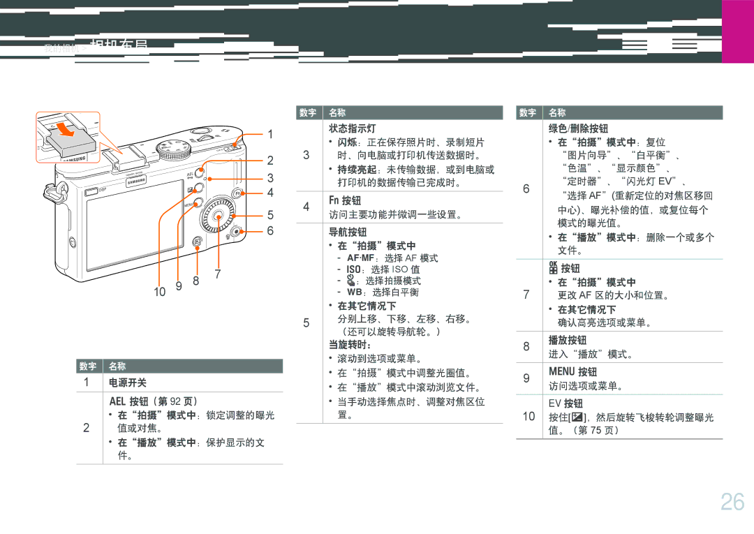 Samsung EV-NX100ZBAWIT manual 电源开关 E按钮（第 92 页） 在拍摄模式中：锁定调整的曝光 值或对焦。 在播放模式中：保护显示的文 件。, 状态指示灯 闪烁：正在保存照片时、录制短片 、向电脑或打印机传送数据时。 