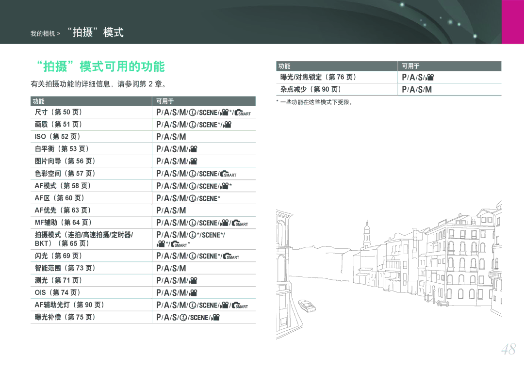 Samsung EV-NX100ZBABIT, EV-NX100ZBABDE, EV-NX100ZBANIT, EV-NX100ZBAWIT, EV-NX100ZBABCZ manual 拍摄模式可用的功能, 有关拍摄功能的详细信息，请参阅第 2 章。 