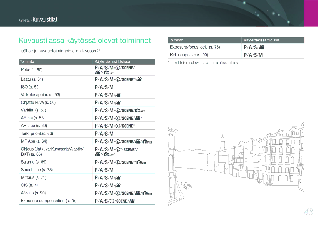 Samsung EV-NX100ZBAWDK, EV-NX100ZBABDE Kuvaustilassa käytössä olevat toiminnot, Lisätietoja kuvaustoiminnoista on luvussa 