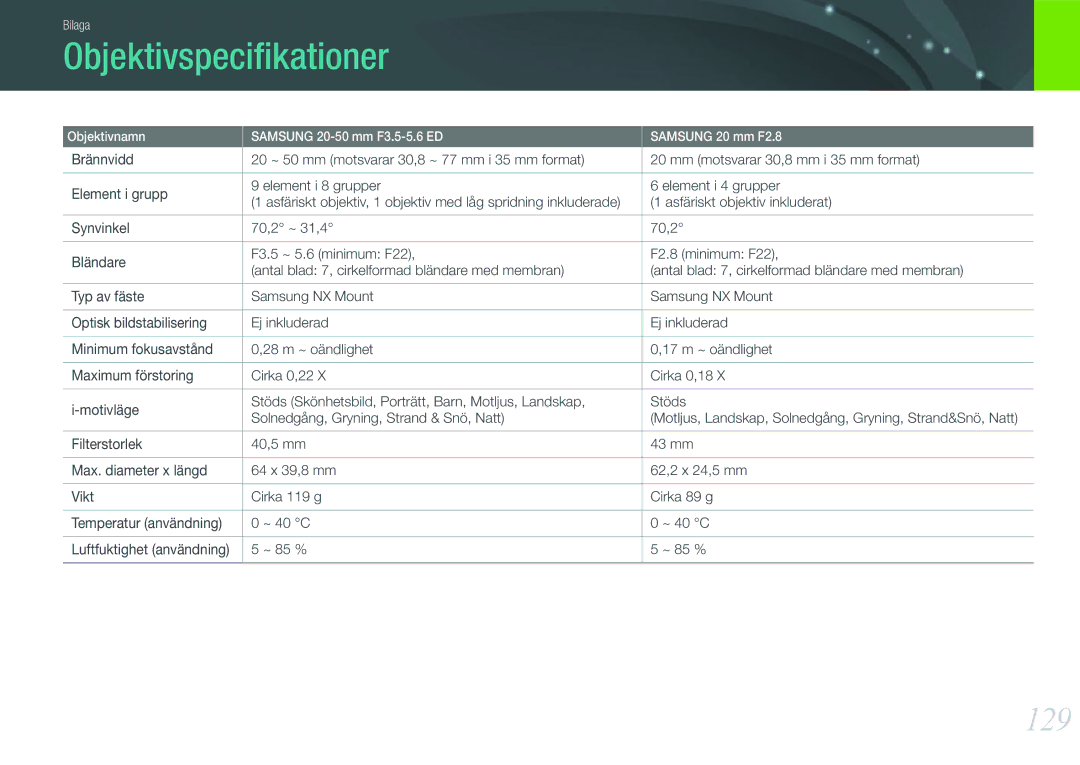 Samsung EV-NX100ZBABSE, EV-NX100ZBABDE, EV-NX100ZBAWDK manual Objektivspeciﬁkationer, 129, Asfäriskt objektiv inkluderat 