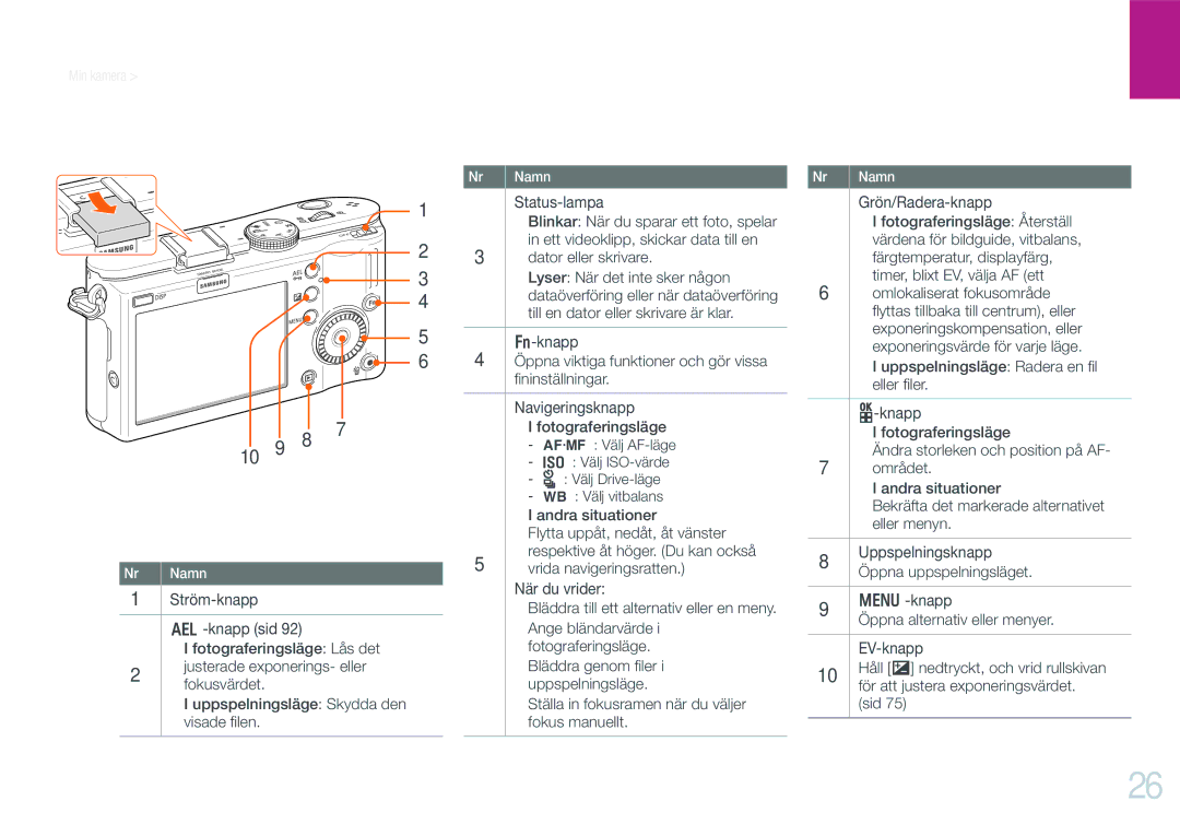 Samsung EV-NX100ZBAWSE, EV-NX100ZBABDE manual Status-lampa, Dator eller skrivare, Andra situationer, Grön/Radera-knapp, Sid 