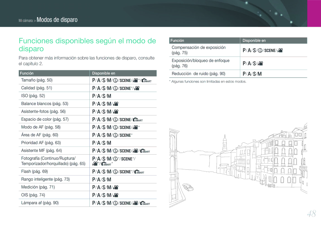 Samsung EV-NX100ZBAWES, EV-NX100ZBANES, EV-NX100ZBABES, EV-NX100ZBABCZ manual Funciones disponibles según el modo de disparo 