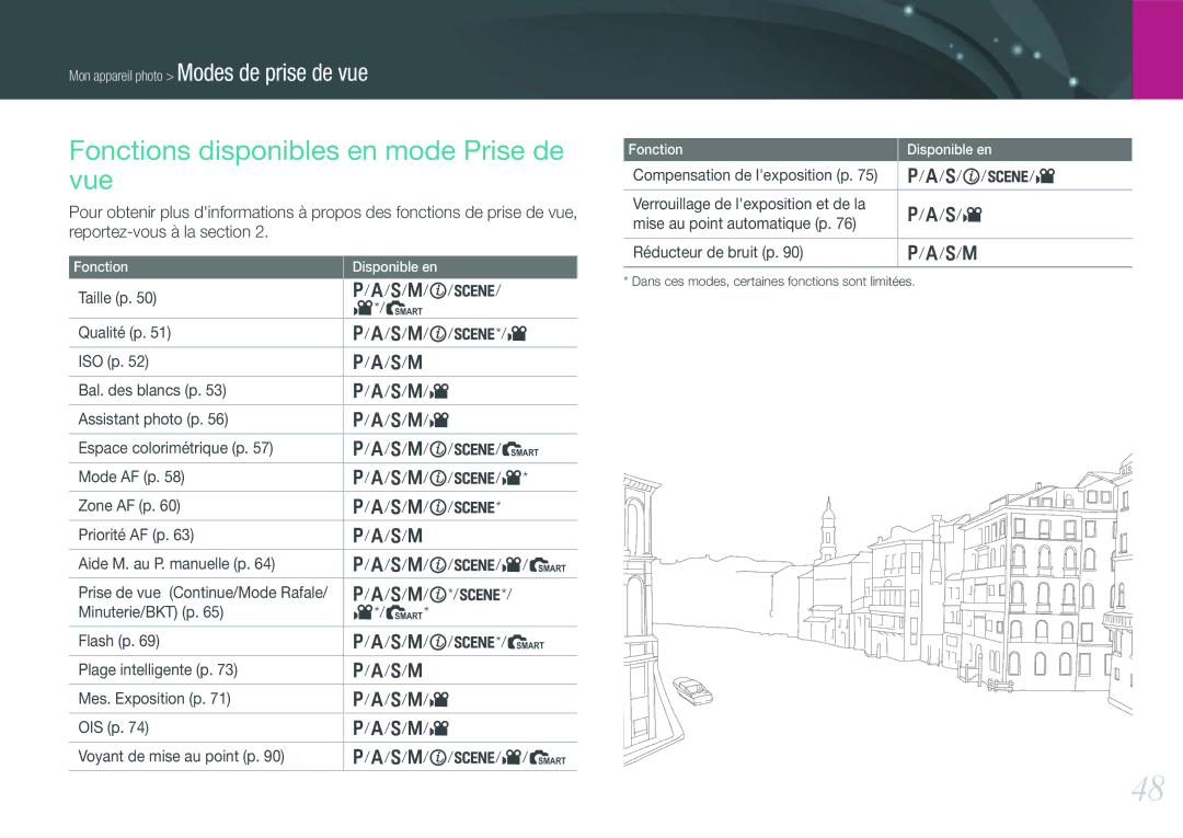 Samsung EV-NX100ZBAWFR manual Fonctions disponibles en mode Prise de vue, Taille p S/M/i/s Qualité p S/M/i/s*/v ISO p 