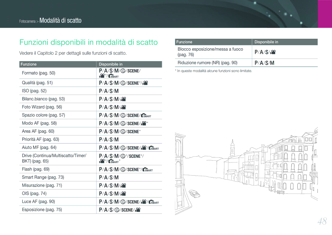 Samsung EV-NX100ZBABIT Funzioni disponibili in modalità di scatto, Formato pag S/M/i/s Qualità pag S/M/i/s*/v ISO pag 