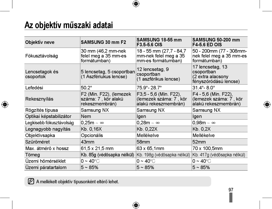 Samsung EV-NX10ZZBABCH manual Az objektív műszaki adatai, Fókusztávolság 30 mm 46,2 mm-nek 18 55 mm 27,7 84,7, Csoportban 