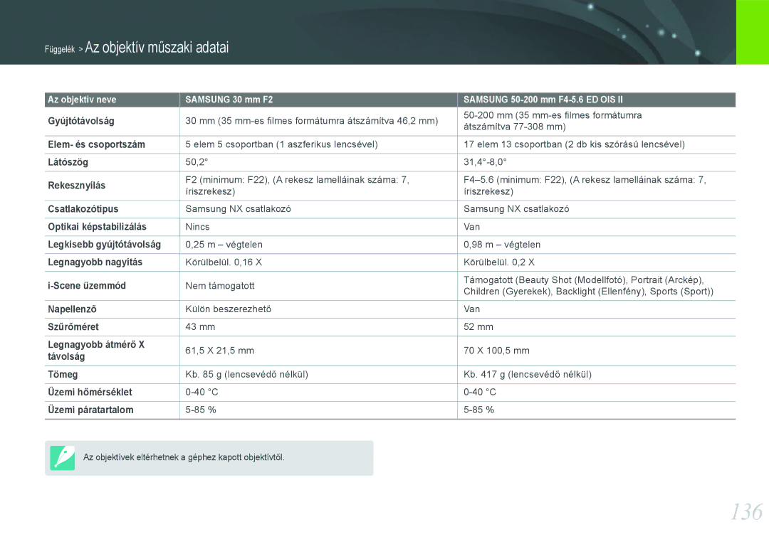 Samsung EV-NX11ZZBABHU, EV-NX11ZZBABDK, EV-NX11ZZBABSE manual 136, Legkisebb gyújtótávolság 