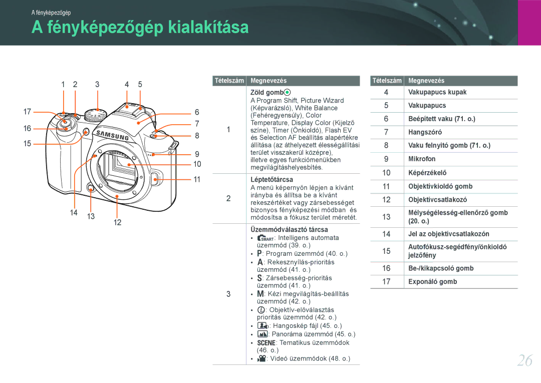 Samsung EV-NX11ZZBABDK, EV-NX11ZZBABSE manual Fényképezőgép kialakítása, Zöld gomb, Léptetőtárcsa, Üzemmódválasztó tárcsa 