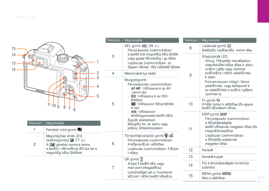Samsung EV-NX11ZZBABSE Felvételi mód gomb Megvilágítási érték EV Beállítógombja W, AEL gomb E 94. o, OK gomb o, Fn gomb f 