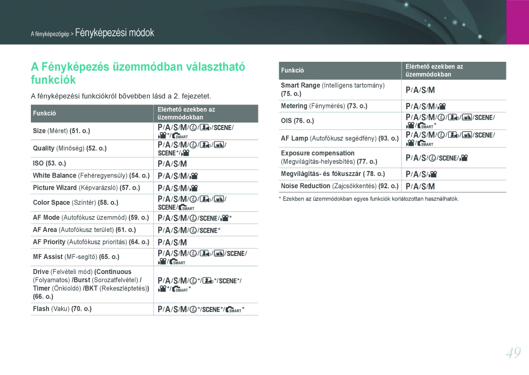 Samsung EV-NX11ZZBABHU, EV-NX11ZZBABDK, EV-NX11ZZBABSE manual Fényképezés üzemmódban választható funkciók 