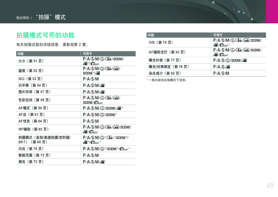 Samsung EV-NX11ZZBABHU, EV-NX11ZZBABDK, EV-NX11ZZBABSE manual 拍摄模式可用的功能, 有关拍摄功能的详细信息，请参阅第 2 章。, ISO（第 53 页）, BKT）（第 66 页） 